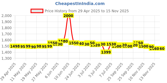 amazon.in WRIZTI Mini Projector 4K 1080P Home Theater Outdoor Movie Video Mini Projector with USB Interfaces and Remote Control, Compatible with Smartphone/Tablet/Laptop/TV Stick/USB Drive, White wrizti Price History Graph from 29 Apr 2025 to 13 Nov 2025