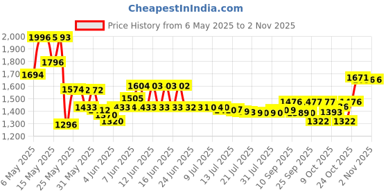 amazon.in WRLDMCWLQ Shoulder Bag Sling Bag Men Small Bag Casual Chest Bag Backpacks Casual Daypacks For Travel Sports Running Hiking, Black Price History Graph from 6 May 2025 to 2 Nov 2025