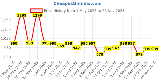 amazon.in Wrolavi® Stainless Steel Basket With Wheels For Vegetable & Fruits, Storage Rack Organizer Stand For Kitchen (4 Shelf) Price History Graph from 1 May 2025 to 25 Nov 2025