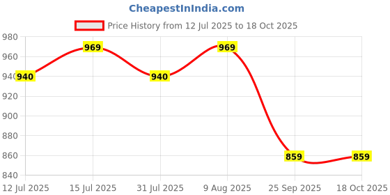 amazon.in Wrolavi® Stainless Steel L Corner Shape Stand, Utensils Modular Kitchen Rack Storage Organizer, Heavy Duty Rust Resistant Stainless Steel Material (3 Layer) Price History Graph from 12 Jul 2025 to 17 Oct 2025