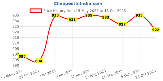 amazon.in Wrought Iron Shepherd Hook Bird Feeder Bracket for Outside Yards Wind Chimes A Price History Graph from 15 May 2025 to 13 Oct 2025