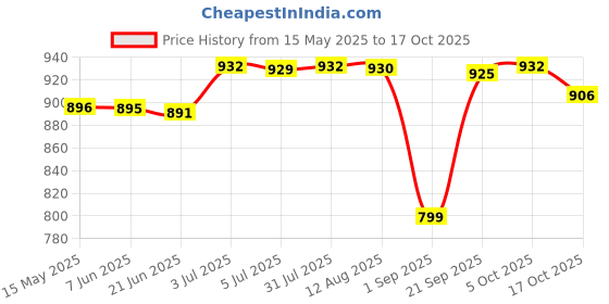 amazon.in Wrought Iron Shepherd Hook Bird Feeder Bracket for Outside Yards Wind Chimes B Price History Graph from 15 May 2025 to 17 Oct 2025