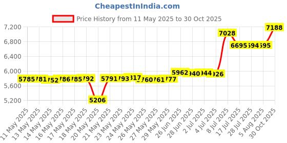 amazon.in Wrought Iron Star Garden Flag Stand 40"H Briarwood Lane Price History Graph from 11 May 2025 to 30 Oct 2025