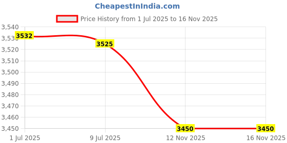 amazon.in WRS Nylon Balance Guide - Left Hand Price History Graph from 1 Jul 2025 to 15 Nov 2025