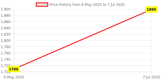amazon.in WRV-750 5G & 4G Mobile Sim Based Wi-Fi Router with Four Antenna | Plug and Play | Support, NVR, DVR, WiFi Camera and All 4G sim WiFi Router Price History Graph from 6 May 2025 to 7 Jul 2025