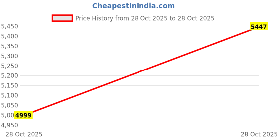 amazon.in wrxdmc European Travel Plug Adapter,WRXDMC Universal Power Adapter for EU UK US AUS,6 AC Outlets,3 USB Ports with 5ft Extension Cord,International Power Strip,Compact for Travel,Cruise Ship,Home Office wrxdmc Price History Graph from 28 Oct 2025 to 28 Oct 2025