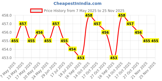 amazon.in WRYAK Combo Makeup kit set of-14 Foundation,Primer,Eyeliner, Mascara, Kajal, Loose Face Powder, Eyeshadow, Makeup Brush, Makeup Fixer, Eyelashes and Red Edition Lipstick wryak Price History Graph from 7 May 2025 to 25 Nov 2025