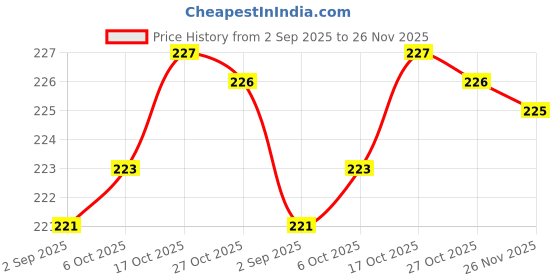 amazon.in WRYAK Pack of 2 Iconic Illuminator Drops – Glow Liquid Highlighters for Radiant Face Makeup Iconic Highlighter Liquid Face and Body Waterproof |3D Glow Bridal Makeup Highlighter Price History Graph from 2 Sep 2025 to 26 Nov 2025