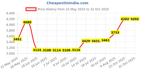 amazon.in Wrzbest Wrzbest Ball Air Pressure Gauge Heavy Duty Metal Made Air Watch Test and Adjust The Pressure for Football Soccer Rugby Basketball Volleyball, Etc Price History Graph from 15 May 2025 to 30 Oct 2025