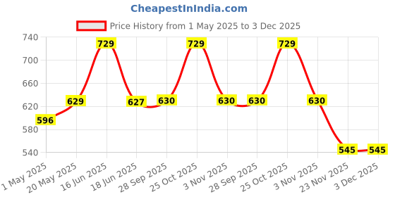 amazon.in WS-105 Electronic Digital Weight Check machine For Human Body 180kg Capacity Weighing Scale Price History Graph from 1 May 2025 to 3 Dec 2025