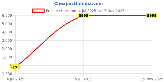 amazon.in WS-6933 DVB-S2 FTA C&KU Band Digital Satellite Meter Finder with Compass Price History Graph from 4 Jul 2025 to 15 Nov 2025