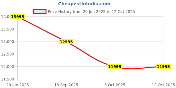 amazon.in WS Badminton Pole Movable Each Side Weight 50 kg Price History Graph from 20 Jun 2025 to 12 Oct 2025