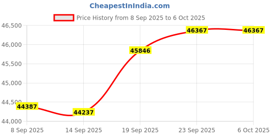 amazon.in WS-GPOE-12-48v60w gigabit passive 12 Port Power over Ethernet Injector POE with 48 volt 60 watt for 802.3af devices Price History Graph from 8 Sep 2025 to 6 Oct 2025