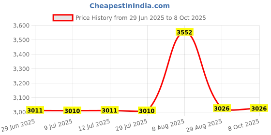 amazon.in zhongxia WS25025A VT2525 Wet/Dry Vacs Vacuum Muffler Diffuser Fits Most Vacuums With A 2-1/2" Exhaust Port, Helps Control Airflow Through The Exhaust Port, Reducing Noise And Blowing Out Debris And Dust zhongxia Price History Graph from 29 Jun 2025 to 7 Oct 2025
