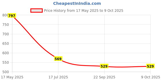 amazon.in walkaroo WS3008 Mens Walking Shoe for Casual Wear and Regular use walkaroo Price History Graph from 17 May 2025 to 9 Oct 2025