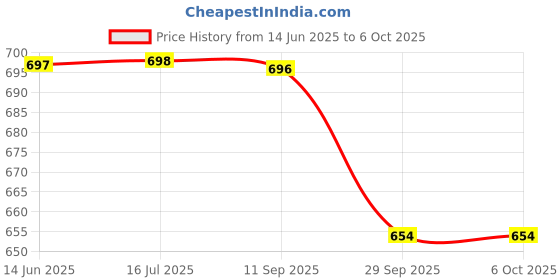amazon.in walkaroo WS3041 Mens Comfortable Walking Shoes for Casual Wear and Regular use walkaroo Price History Graph from 14 Jun 2025 to 6 Oct 2025