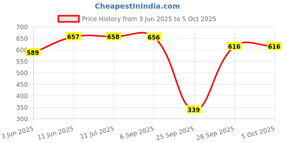 amazon.in walkaroo WS3065 Mens Walking Shoe for Casual Wear and Regular use walkaroo Price History Graph from 3 Jun 2025 to 5 Oct 2025