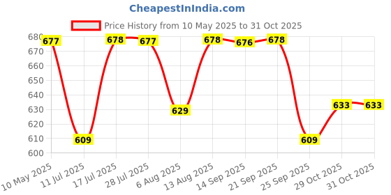 amazon.in walkaroo WS3257 Womens Comfortable Walking Shoes for Casual Wear and Regular use walkaroo Price History Graph from 10 May 2025 to 29 Oct 2025