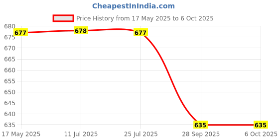 amazon.in walkaroo WS3258 Womens Comfortable Walking Shoes for Casual Wear and Regular use walkaroo Price History Graph from 17 May 2025 to 6 Oct 2025