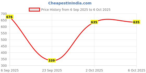 amazon.in walkaroo WS3258 Womens Comfortable Walking Shoes for Casual Wear and Regular use walkaroo Price History Graph from 6 Sep 2025 to 6 Oct 2025