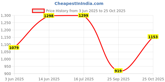 amazon.in walkaroo WS9031 Mens Comfortable Walking Shoes for Casual Wear and Regular use walkaroo Price History Graph from 3 Jun 2025 to 25 Oct 2025
