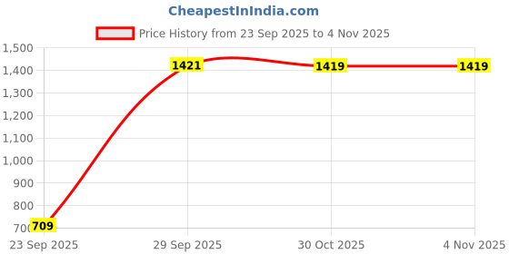 amazon.in walkaroo WS9080 Mens Walking Shoe for Casual Wear and Regular use walkaroo Price History Graph from 23 Sep 2025 to 30 Oct 2025
