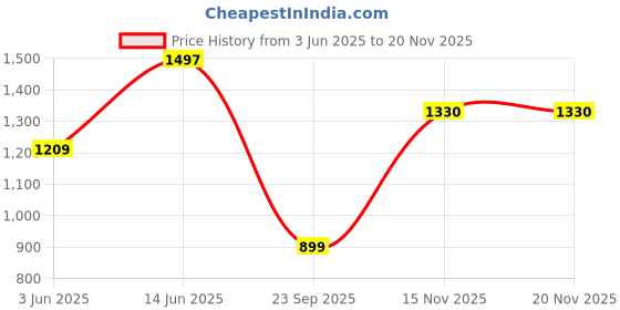 amazon.in walkaroo WS9089 Mens Walking Shoe for Casual Wear and Regular use walkaroo Price History Graph from 3 Jun 2025 to 15 Nov 2025
