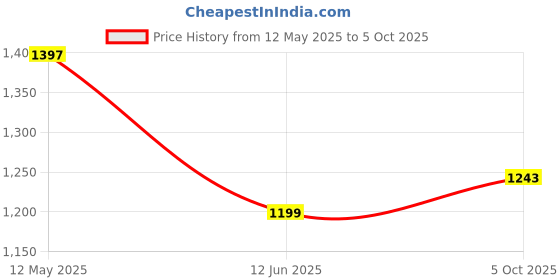 amazon.in walkaroo WS9096 Mens Comfortable Walking Shoes for Casual Wear and Regular use walkaroo Price History Graph from 12 May 2025 to 5 Oct 2025