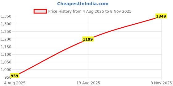 amazon.in walkaroo WS9096 Mens Comfortable Walking Shoes for Casual Wear and Regular use walkaroo Price History Graph from 4 Aug 2025 to 8 Nov 2025