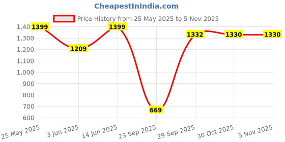 amazon.in walkaroo WS9097 Mens Walking Shoe for Casual Wear and Regular use walkaroo Price History Graph from 25 May 2025 to 30 Oct 2025