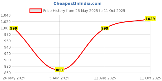 amazon.in walkaroo WS9106 Mens Comfortable Walking Shoes for Casual Wear and Regular use walkaroo Price History Graph from 26 May 2025 to 11 Oct 2025