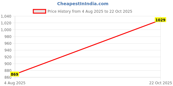 amazon.in walkaroo WS9106 Mens Comfortable Walking Shoes for Casual Wear and Regular use walkaroo Price History Graph from 4 Aug 2025 to 22 Oct 2025