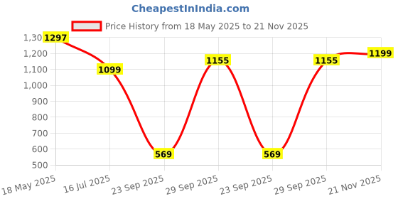 amazon.in walkaroo WS9108 Mens Comfortable Walking Shoes for Casual Wear and Regular use walkaroo Price History Graph from 18 May 2025 to 21 Nov 2025