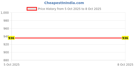 amazon.in walkaroo WS9110 Mens Comfortable Walking Shoes for Casual Wear and Regular use walkaroo Price History Graph from 5 Oct 2025 to 8 Oct 2025