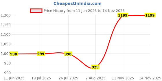 amazon.in walkaroo WS9110 Mens Comfortable Walking Shoes for Casual Wear and Regular use walkaroo Price History Graph from 11 Jun 2025 to 13 Nov 2025