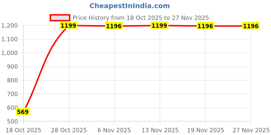amazon.in walkaroo WS9111 Mens Comfortable Walking Shoes for Casual Wear and Regular use walkaroo Price History Graph from 18 Oct 2025 to 27 Nov 2025