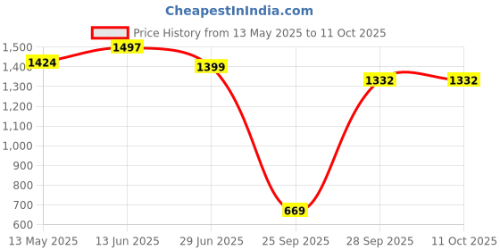 amazon.in walkaroo WS9119 Mens Comfortable Extra Bounce Walking Shoes for Casual Wear and Regular use… walkaroo Price History Graph from 13 May 2025 to 10 Oct 2025
