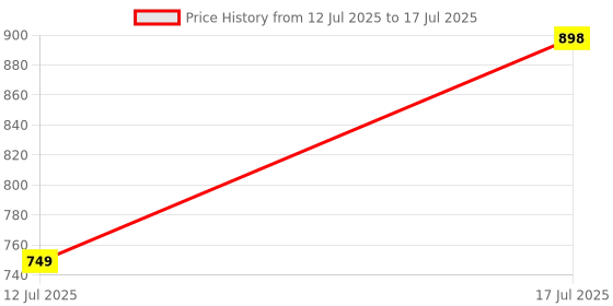 amazon.in walkaroo WS9507 Mens Comfortable Walking Shoes for Casual Wear and Regular use walkaroo Price History Graph from 12 Jul 2025 to 17 Jul 2025