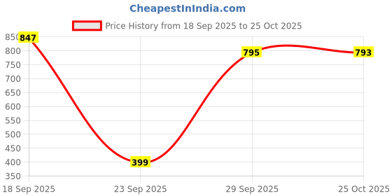 amazon.in walkaroo WS9529 Mens Comfortable Walking Shoes for Casual Wear and Regular use walkaroo Price History Graph from 18 Sep 2025 to 25 Oct 2025