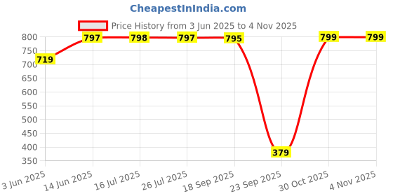 amazon.in walkaroo WS9541 Mens Comfortable Walking Shoes for Casual Wear and Regular use walkaroo Price History Graph from 3 Jun 2025 to 3 Nov 2025