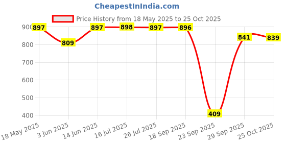amazon.in walkaroo WS9544 Mens Comfortable Walking Shoes for Casual Wear and Regular use walkaroo Price History Graph from 18 May 2025 to 25 Oct 2025
