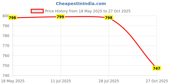 amazon.in walkaroo WS9548 Mens Comfortable Walking Shoes for Casual Wear and Regular use walkaroo Price History Graph from 18 May 2025 to 27 Oct 2025
