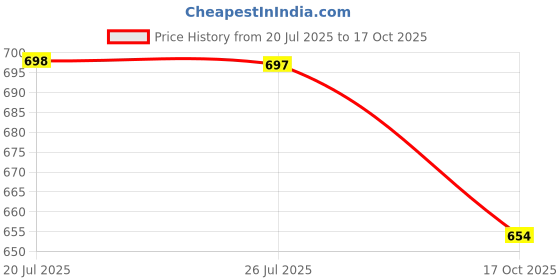 amazon.in walkaroo WS9551 Mens Comfortable Walking Shoes for Casual Wear and Regular use walkaroo Price History Graph from 20 Jul 2025 to 17 Oct 2025