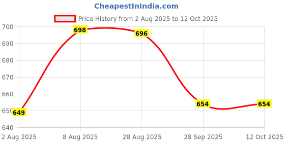 amazon.in walkaroo WS9551 Mens Comfortable Walking Shoes for Casual Wear and Regular use walkaroo Price History Graph from 2 Aug 2025 to 11 Oct 2025