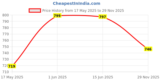 amazon.in walkaroo WS9558 Mens Comfortable Walking Shoes for Casual Wear and Regular use walkaroo Price History Graph from 17 May 2025 to 29 Nov 2025