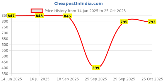 amazon.in walkaroo WS9568 Mens Comfortable Walking Shoes for Casual Wear and Regular use walkaroo Price History Graph from 14 Jun 2025 to 25 Oct 2025