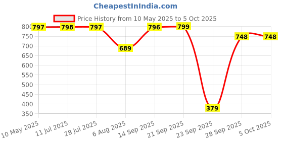 amazon.in walkaroo WS9905 Womens Comfortable Walking Shoes for Casual Wear and Regular use walkaroo Price History Graph from 10 May 2025 to 5 Oct 2025