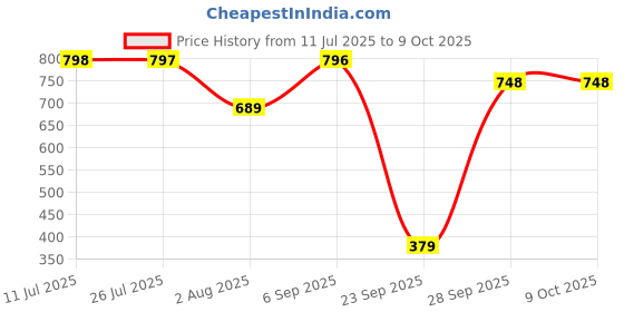 amazon.in walkaroo WS9906 Womens Comfortable Walking Shoes for Casual Wear and Regular use walkaroo Price History Graph from 11 Jul 2025 to 9 Oct 2025