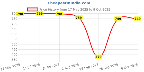 amazon.in walkaroo WS9908 Womens Walking Shoe for Casual and Regular Wear walkaroo Price History Graph from 17 May 2025 to 9 Oct 2025