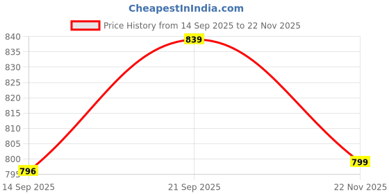 amazon.in walkaroo WS9908 Womens Walking Shoe for Casual and Regular Wear walkaroo Price History Graph from 14 Sep 2025 to 22 Nov 2025